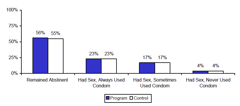 Figure 2. Estimated Impacts on Unprotected Sex, Last 12 Months.